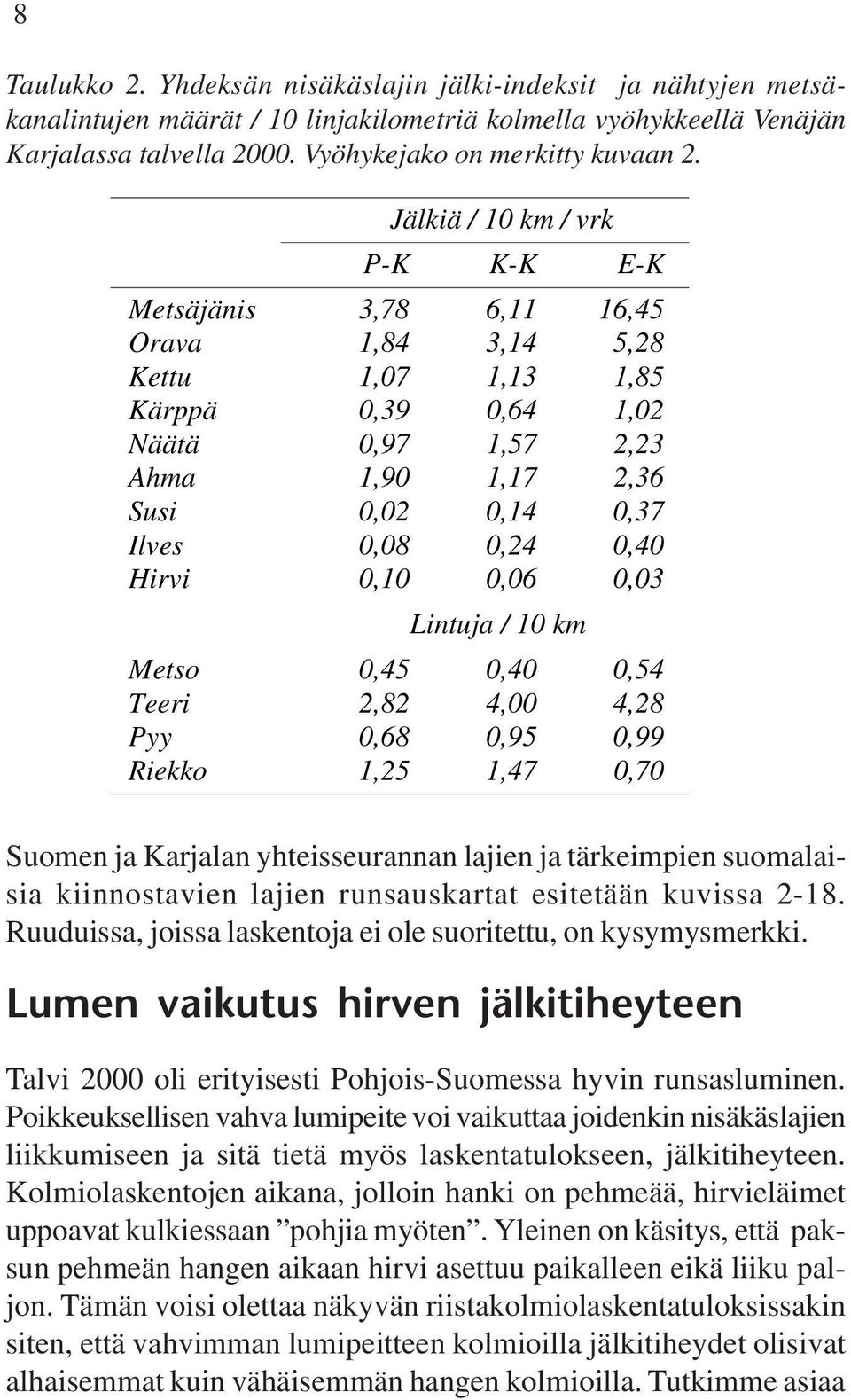 0,24 0,40 Hirvi 0,10 0,06 0,03 Lintuja / 10 km Metso 0,45 0,40 0,54 Teeri 2,82 4,00 4,28 Pyy 0,68 0,95 0,99 Riekko 1,25 1,47 0,70 Suomen ja Karjalan yhteisseurannan lajien ja tärkeimpien suomalaisia