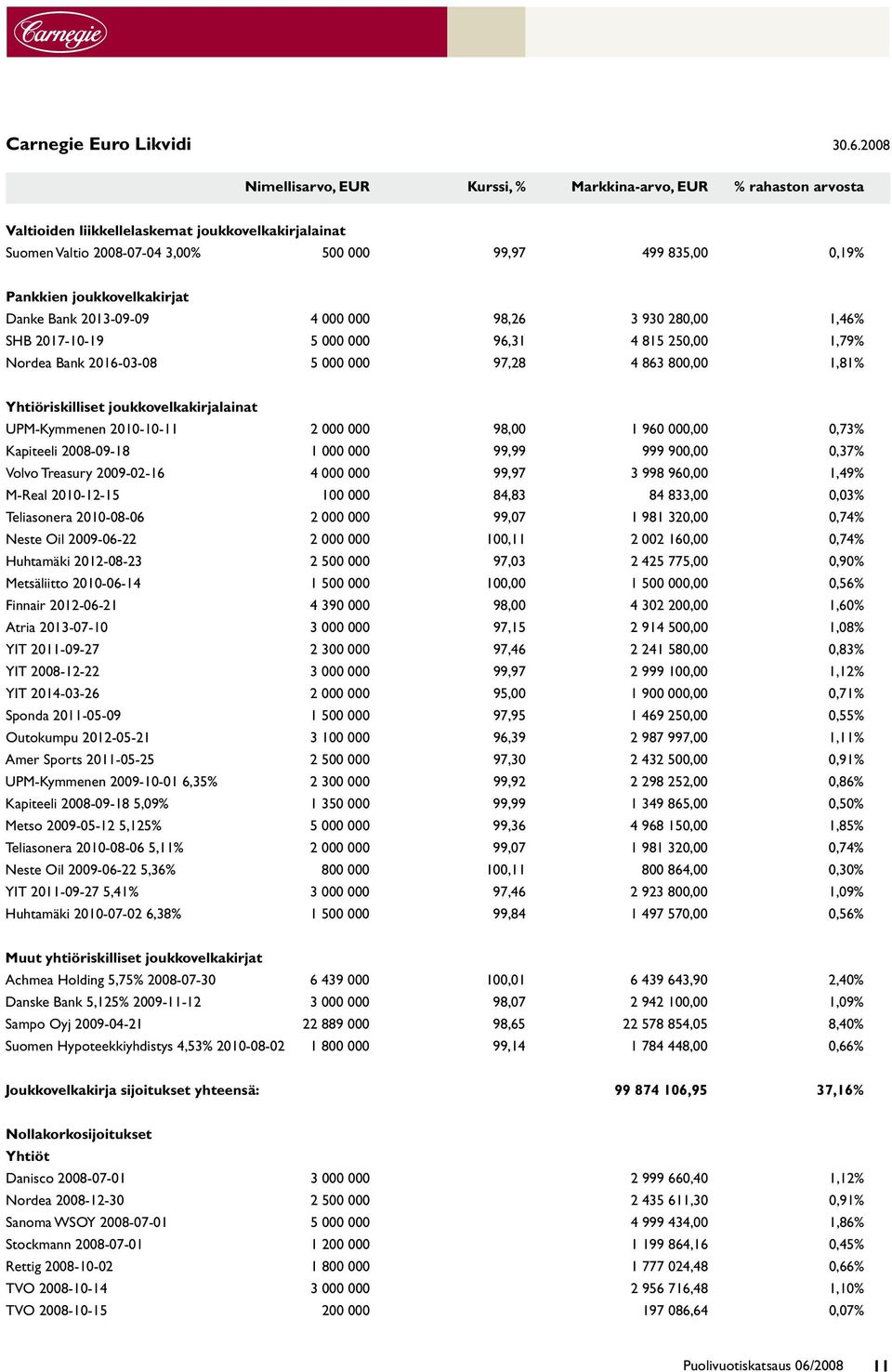 joukkovelkakirjat Danke Bank 2013-09-09 4 000 000 98,26 3 930 280,00 1,46% SHB 2017-10-19 5 000 000 96,31 4 815 250,00 1,79% Nordea Bank 2016-03-08 5 000 000 97,28 4 863 800,00 1,81% Yhtiöriskilliset