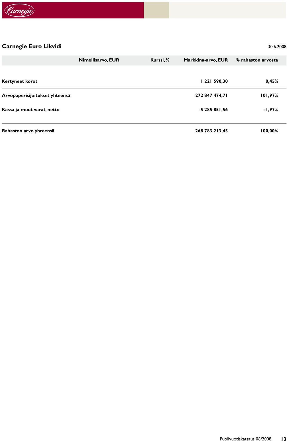 Kertyneet korot 1 221 590,30 0,45% Arvopaperisijoitukset yhteensä 272