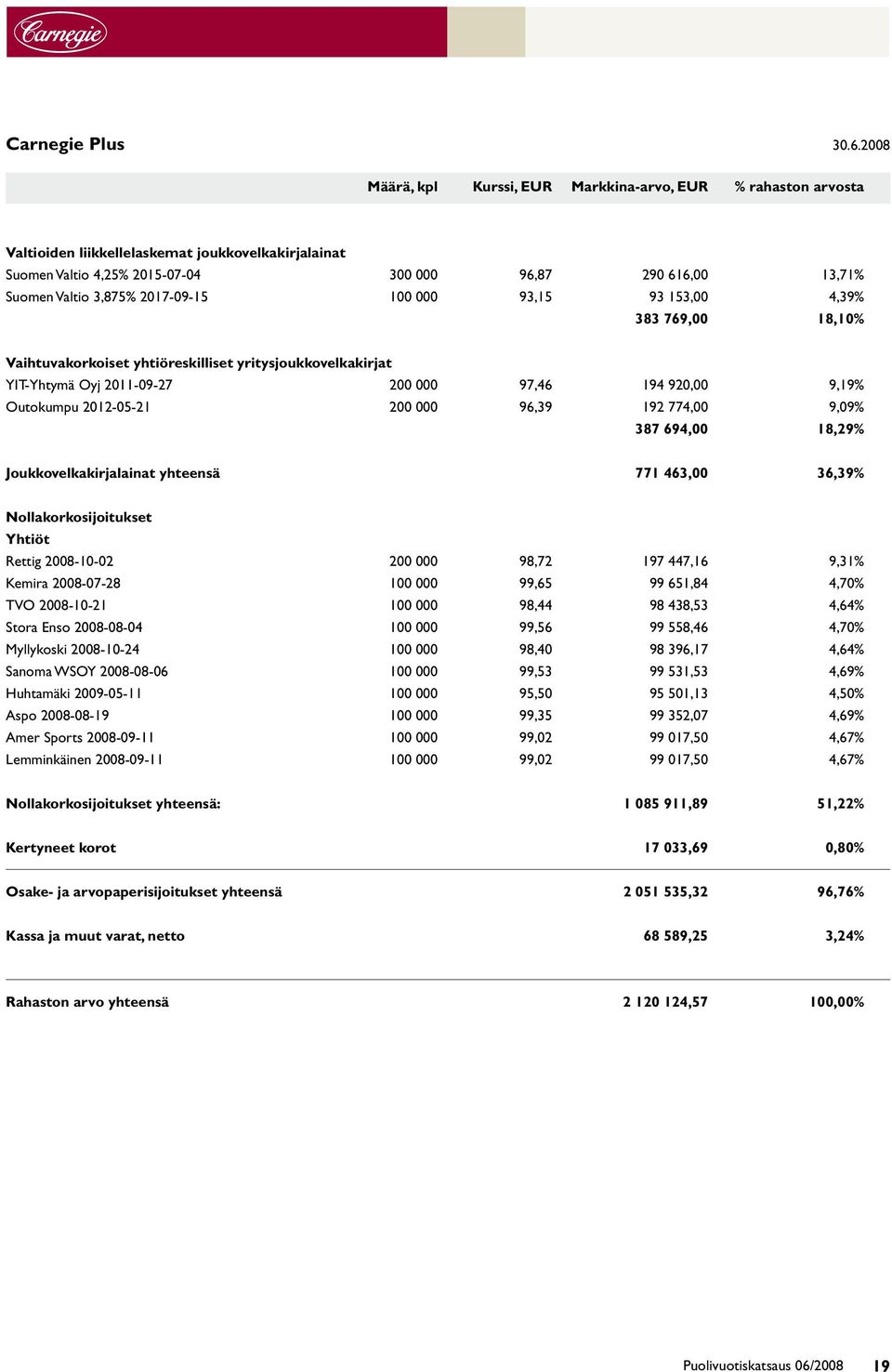 3,875% 2017-09-15 100 000 93,15 93 153,00 4,39% 383 769,00 18,10% Vaihtuvakorkoiset yhtiöreskilliset yritysjoukkovelkakirjat YIT-Yhtymä Oyj 2011-09-27 200 000 97,46 194 920,00 9,19% Outokumpu