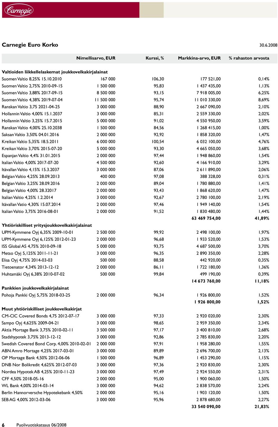 11 500 000 95,74 11 010 330,00 8,69% Ranskan Valtio 3,75 2021-04-25 3 000 000 88,90 2 667 090,00 2,10% Hollannin Valtio 4,00% 15.1.2037 3 000 000 85,31 2 559 330,00 2,02% Hollannin Valtio 3,25% 15.7.2015 5 000 000 91,02 4 550 950,00 3,59% Ranskan Valtio 4,00% 25.