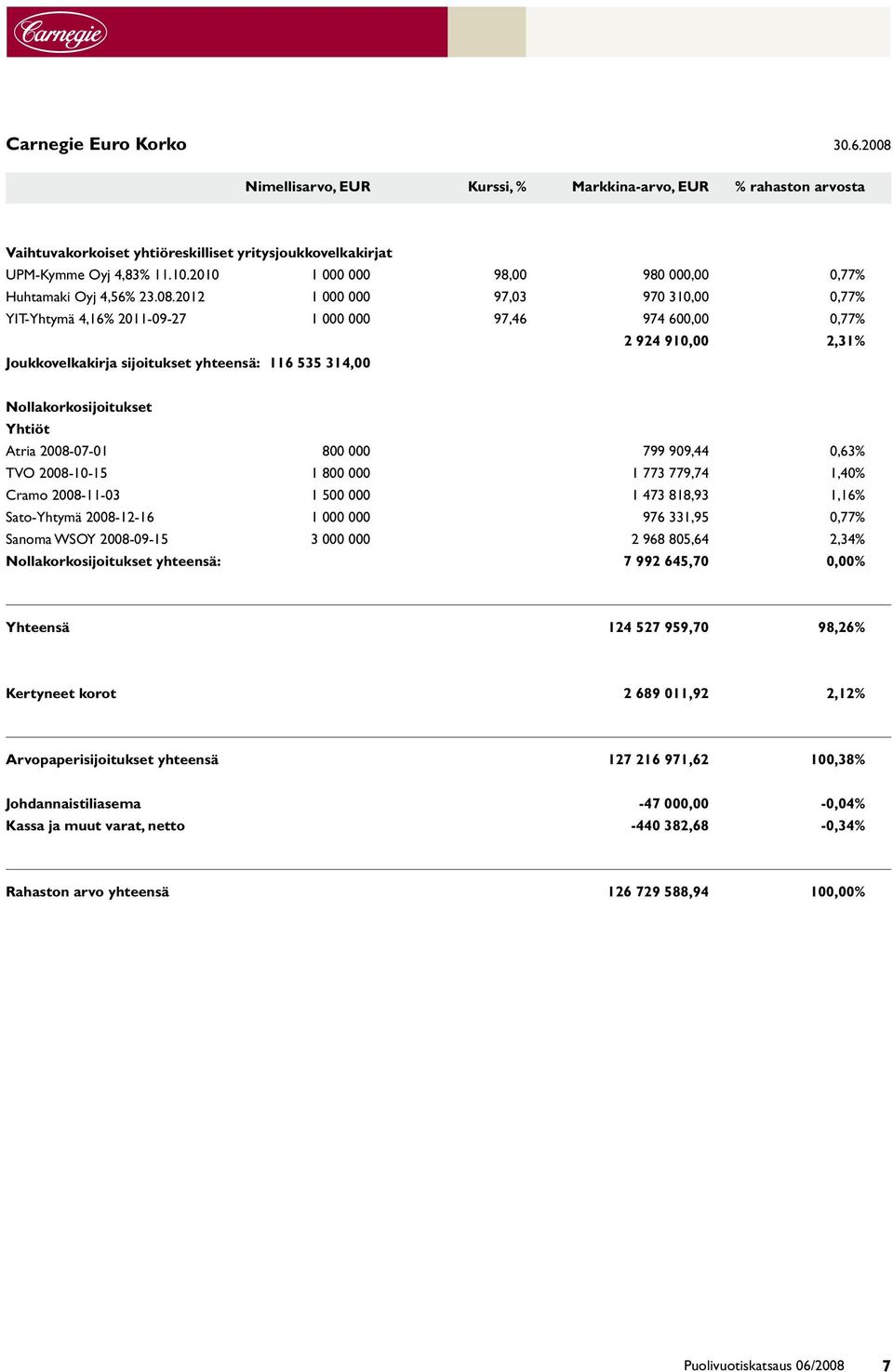 2012 1 000 000 97,03 970 310,00 0,77% YIT-Yhtymä 4,16% 2011-09-27 1 000 000 97,46 974 600,00 0,77% 2 924 910,00 2,31% Joukkovelkakirja sijoitukset yhteensä: 116 535 314,00 Nollakorkosijoitukset