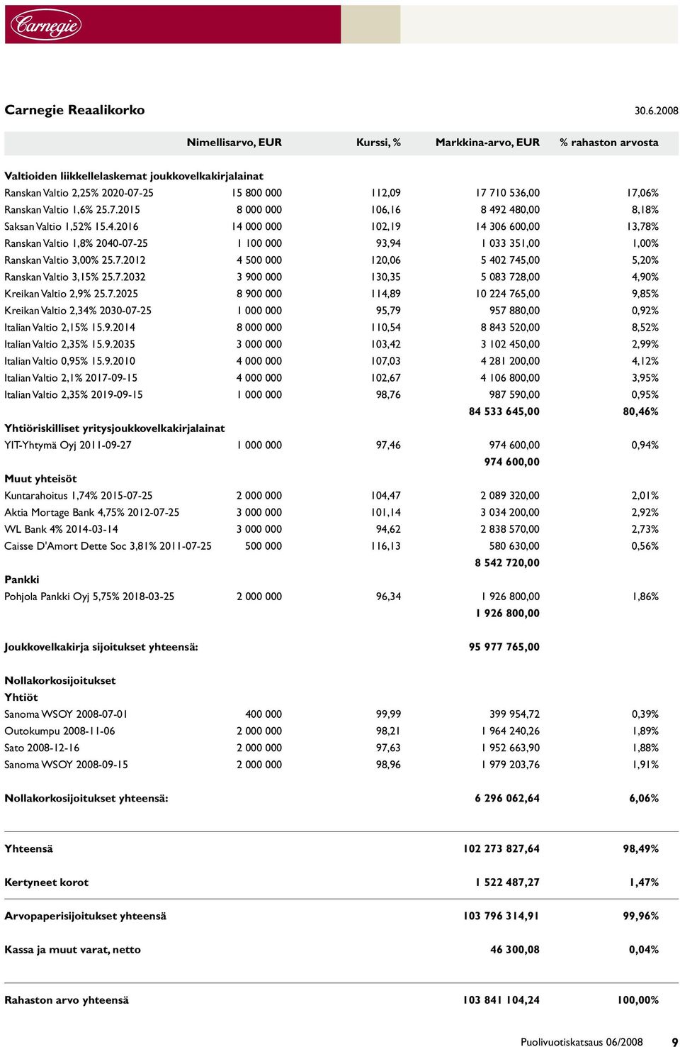 Ranskan Valtio 1,6% 25.7.2015 8 000 000 106,16 8 492 480,00 8,18% Saksan Valtio 1,52% 15.4.2016 14 000 000 102,19 14 306 600,00 13,78% Ranskan Valtio 1,8% 2040-07-25 1 100 000 93,94 1 033 351,00 1,00% Ranskan Valtio 3,00% 25.