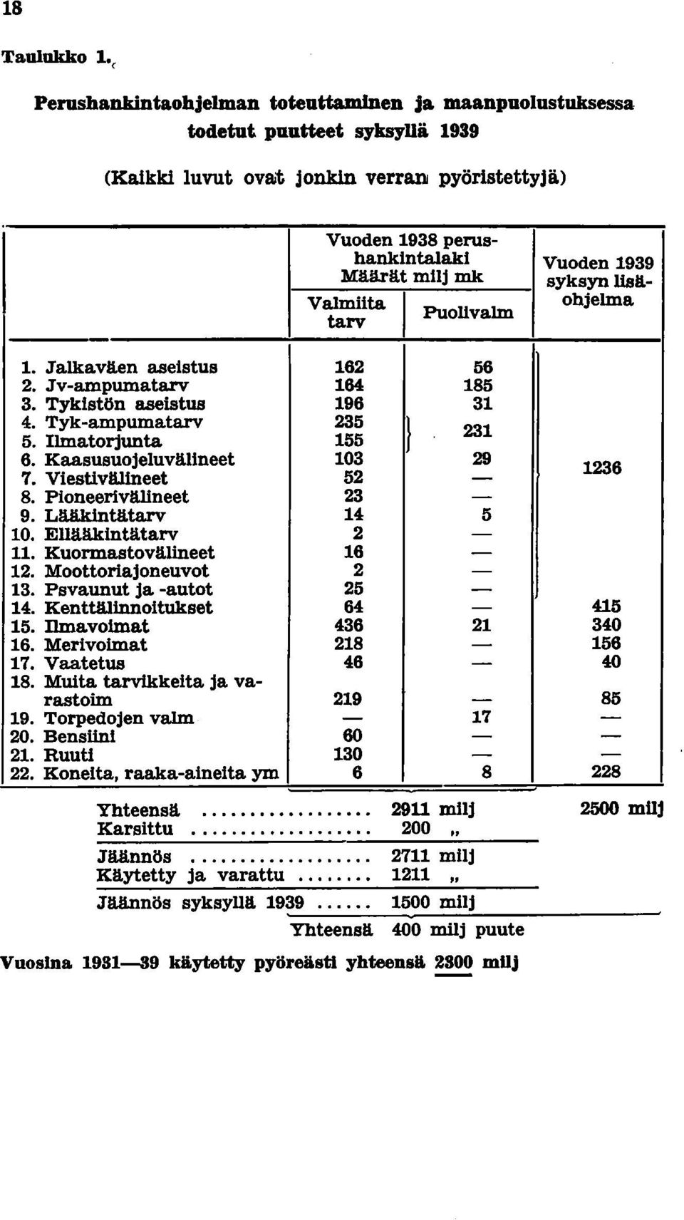 syksyn Iisä- Valmiita I Puollvalm ohjelma tarv 1. Jalkaväen aseistus 2. Jv-ampumatarv 162 164 56 185 3. Tykistön aseistus 196 31 4. Tyk-ampumatarv 235 5. Ilmatorjunta 155 } 231 6.