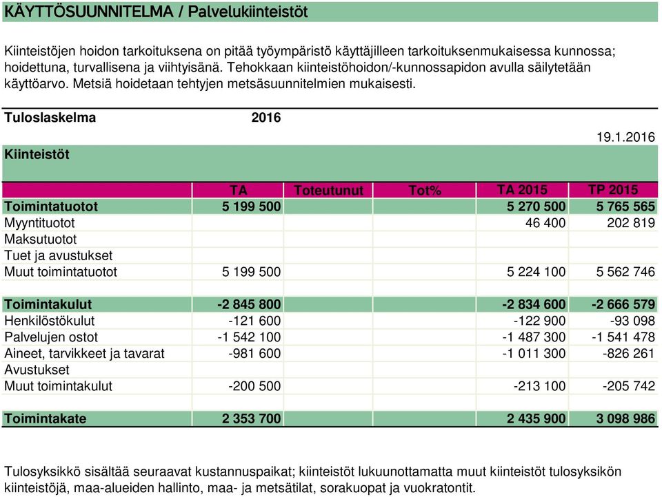 Kiinteistöt Toimintatuotot 5 199 500 5 270 500 5 765 565 Myyntituotot 46 400 202 819 Muut toimintatuotot 5 199 500 5 224 100 5 562 746 Toimintakulut -2 845 800-2 834 600-2 666 579 Henkilöstökulut