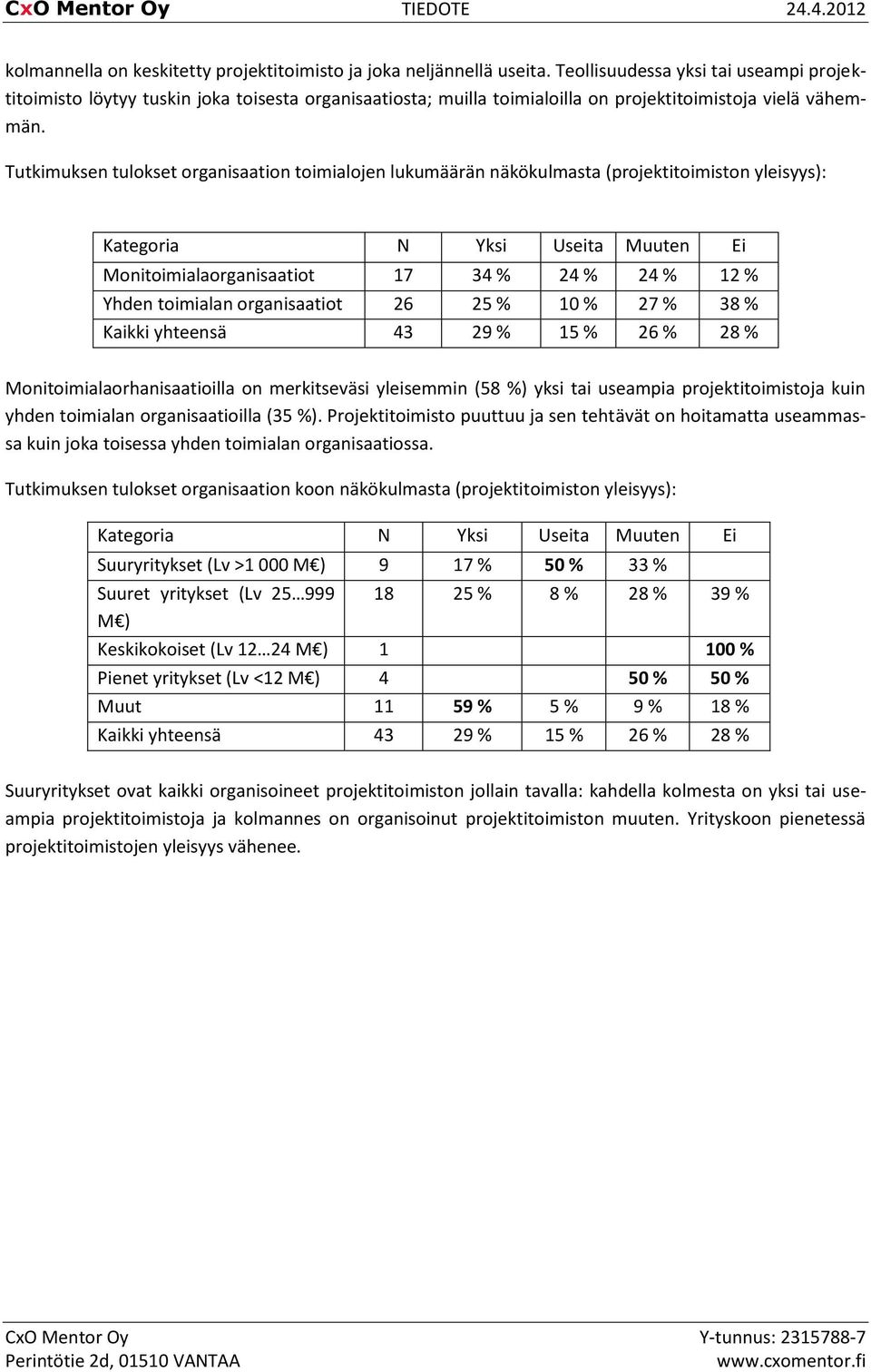 Tutkimuksen tulokset organisaation toimialojen lukumäärän näkökulmasta (projektitoimiston yleisyys): Kategoria N Yksi Useita Muuten Ei Monitoimialaorganisaatiot 17 34 % 24 % 24 % 12 % Yhden toimialan