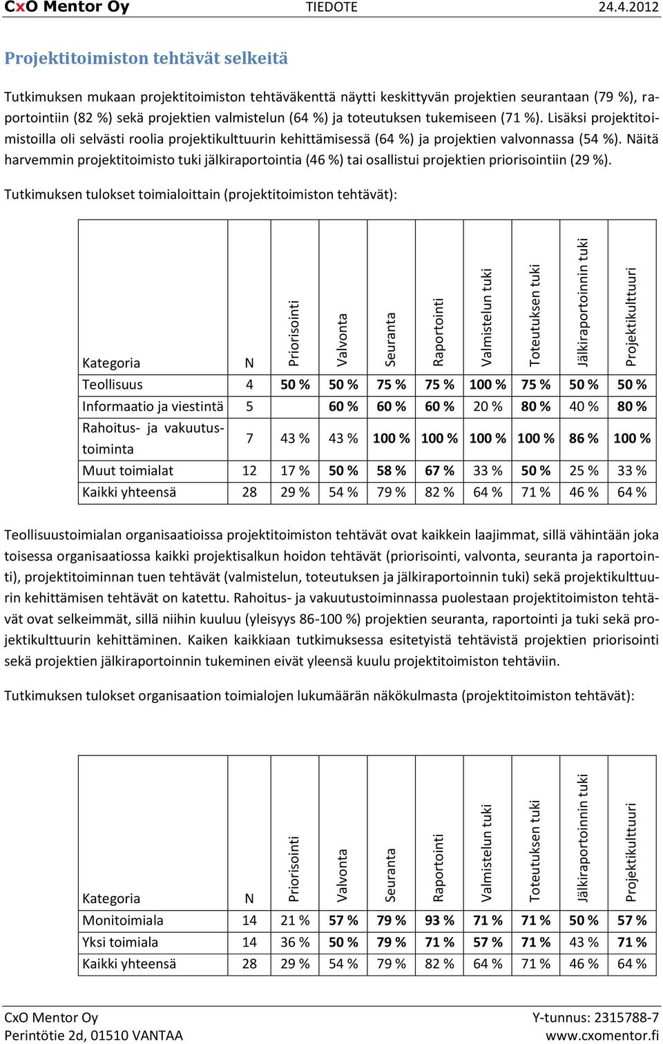 4.2012 Projektitoimiston tehtävät selkeitä Tutkimuksen mukaan projektitoimiston tehtäväkenttä näytti keskittyvän projektien seurantaan (79 %), raportointiin (82 %) sekä projektien valmistelun (64 %)