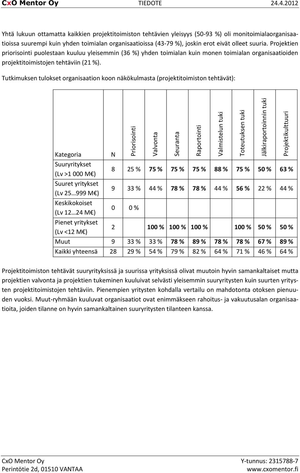 olleet suuria. Projektien priorisointi puolestaan kuuluu yleisemmin (36 %) yhden toimialan kuin monen toimialan organisaatioiden projektitoimistojen tehtäviin (21 %).