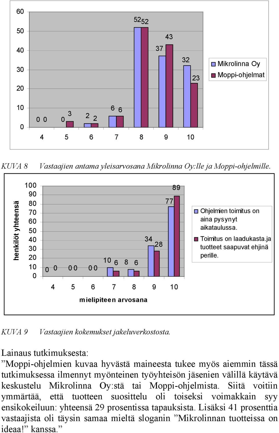 KUVA 9 Vastaajien kokemukset jakeluverkostosta.