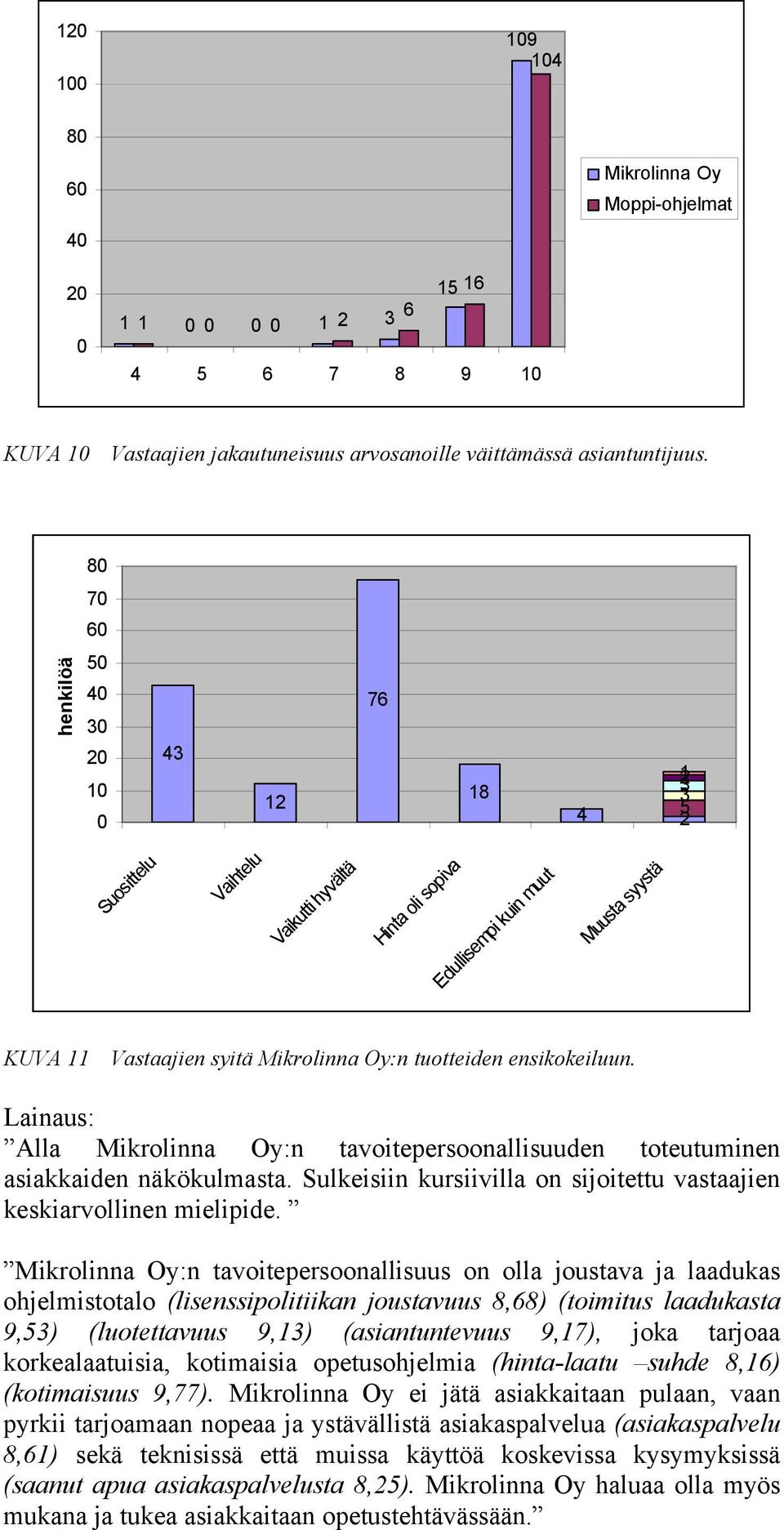 Lainaus: Alla Mikrolinna Oy:n tavoitepersoonallisuuden toteutuminen asiakkaiden näkökulmasta. Sulkeisiin kursiivilla on sijoitettu vastaajien keskiarvollinen mielipide.