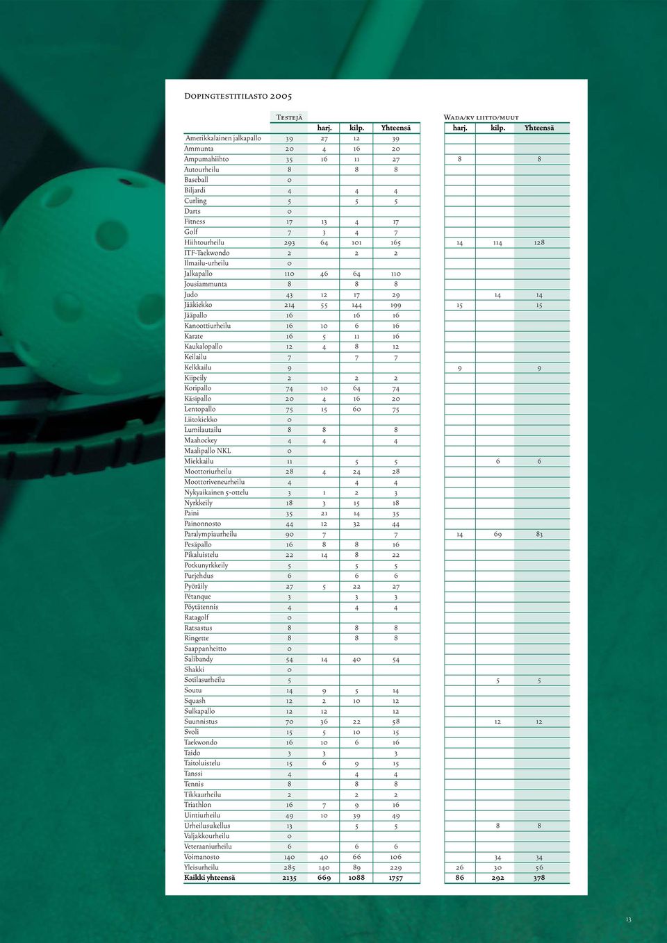 Yhteensä Amerikkalainen jalkapallo 39 27 12 39 Ammunta 20 4 16 20 Ampumahiihto 35 16 11 27 8 8 Autourheilu 8 8 8 Baseball 0 Biljardi 4 4 4 Curling 5 5 5 Darts 0 Fitness 17 13 4 17 Golf 7 3 4 7