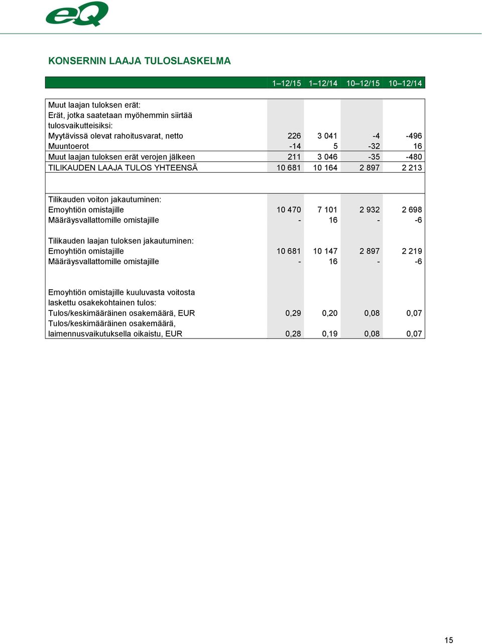 omistajille 10 470 7 101 2 932 2 698 Määräysvallattomille omistajille - 16 - -6 Tilikauden laajan tuloksen jakautuminen: Emoyhtiön omistajille 10 681 10 147 2 897 2 219 Määräysvallattomille