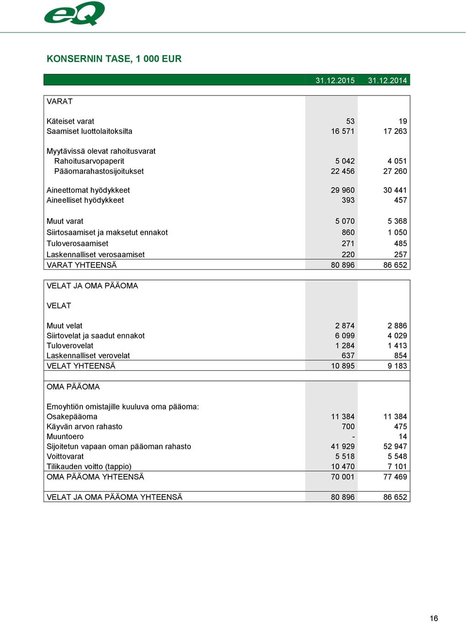 2014 VARAT Käteiset varat 53 19 Saamiset luottolaitoksilta 16 571 17 263 Myytävissä olevat rahoitusvarat Rahoitusarvopaperit 5 042 4 051 Pääomarahastosijoitukset 22 456 27 260 Aineettomat hyödykkeet