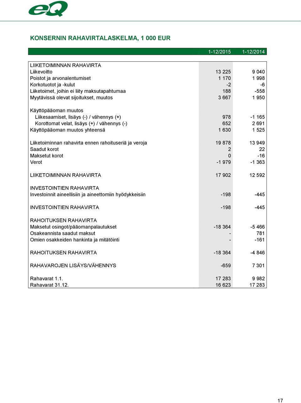 2 691 Käyttöpääoman muutos yhteensä 1 630 1 525 Liiketoiminnan rahavirta ennen rahoituseriä ja veroja 19 878 13 949 Saadut korot 2 22 Maksetut korot 0-16 Verot -1 979-1 363 LIIKETOIMINNAN RAHAVIRTA