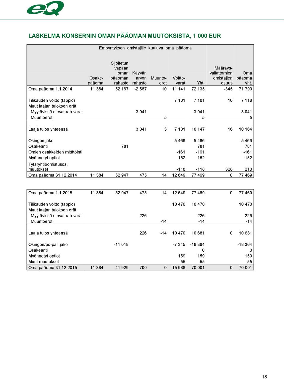 1.2014 11 384 52 167-2 567 10 11 141 72 135-345 71 790 Tilikauden voitto (tappio) 7 101 7 101 16 7 118 Muut laajan tuloksen erät Myytävissä olevat rah.