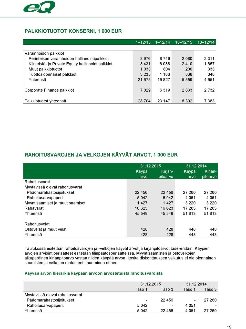 319 2 833 2 732 Palkkiotuotot yhteensä 28 704 23 147 8 392 7 383 RAHOITUSVAROJEN JA VELKOJEN KÄYVÄT ARVOT, 1 000 EUR 31.12.