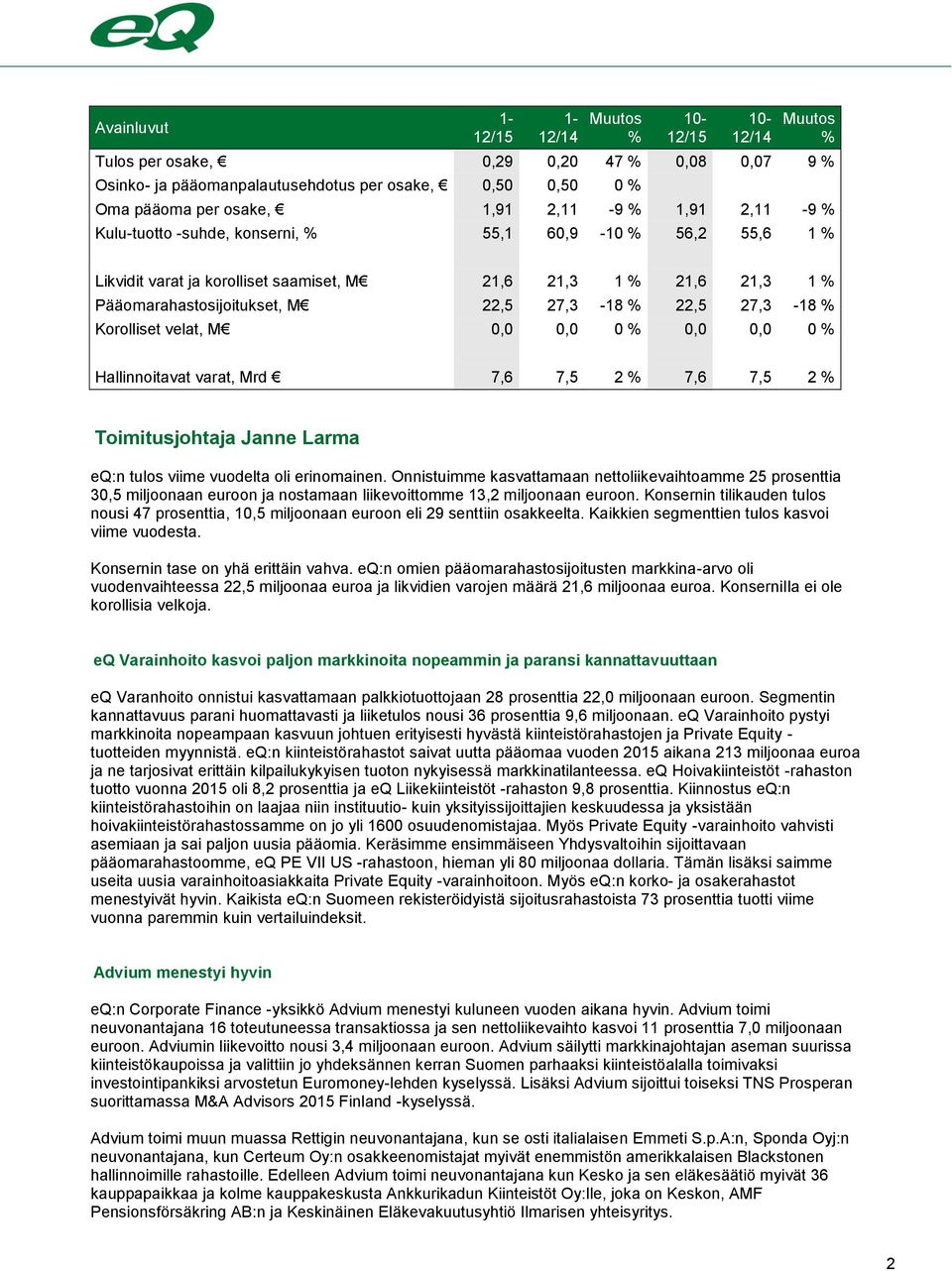 22,5 27,3-18 % Korolliset velat, M 0,0 0,0 0 % 0,0 0,0 0 % Hallinnoitavat varat, Mrd 7,6 7,5 2 % 7,6 7,5 2 % Toimitusjohtaja Janne Larma eq:n tulos viime vuodelta oli erinomainen.
