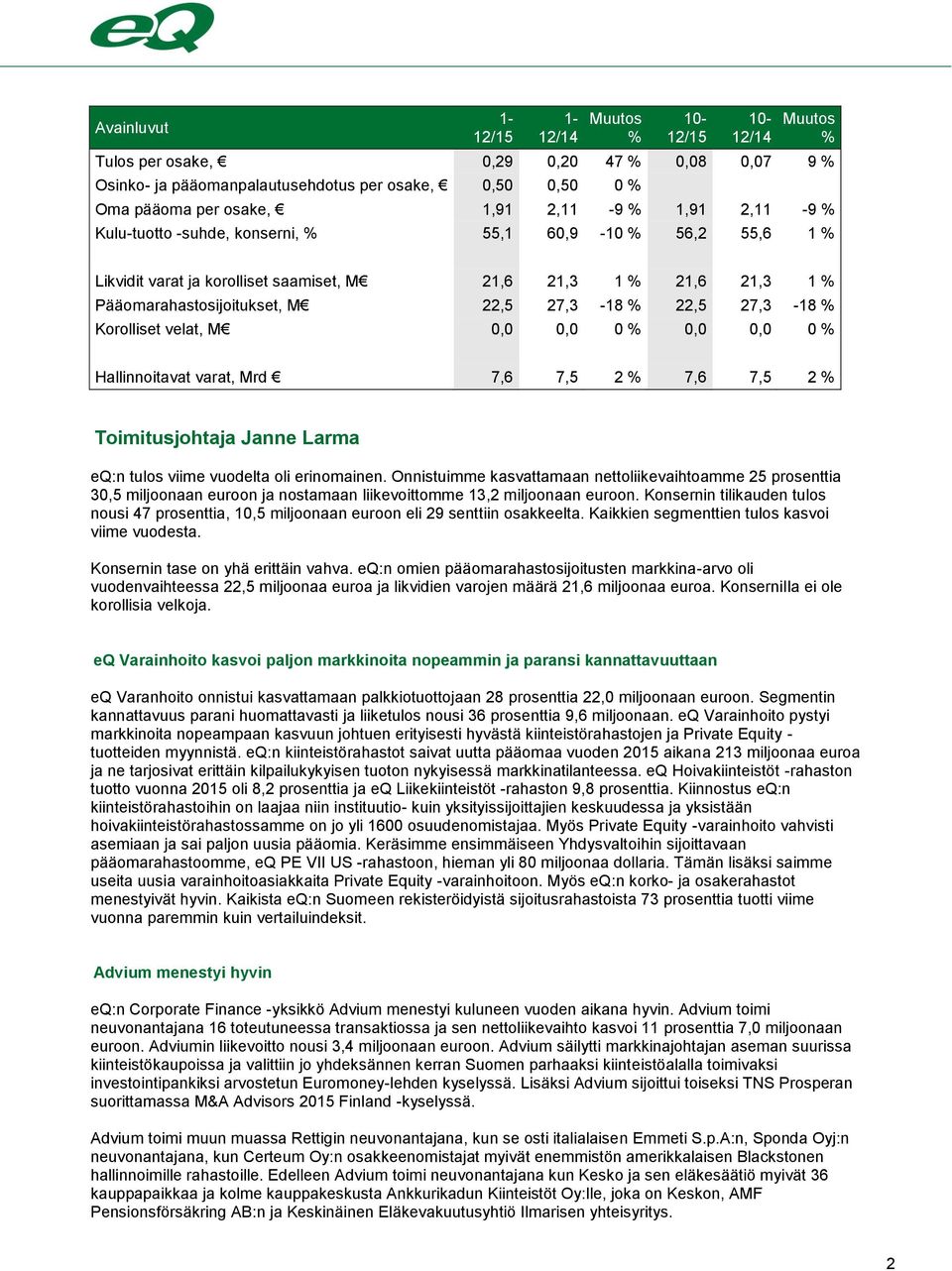 22,5 27,3-18 % Korolliset velat, M 0,0 0,0 0 % 0,0 0,0 0 % Hallinnoitavat varat, Mrd 7,6 7,5 2 % 7,6 7,5 2 % Toimitusjohtaja Janne Larma eq:n tulos viime vuodelta oli erinomainen.