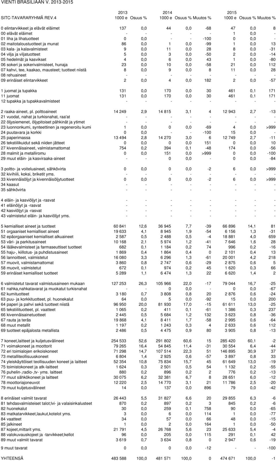 0 0,0-02 maitotaloustuotteet ja munat 86 0,0 1 0,0-99 1 0,0 13 03 kala- ja kalavalmisteet 9 0,0 11 0,0 28 8 0,0-31 04 vilja ja viljatuotteet 5 0,0 3 0,0-50 2 0,0-14 05 hedelmät ja kasvikset 4 0,0 6