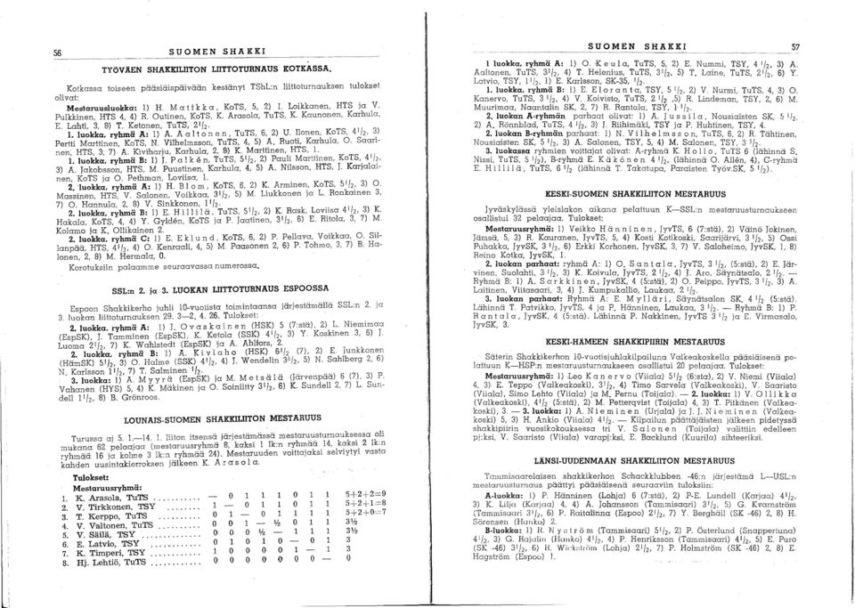A a 1 t 0 n en, TuTS, 6, 2) U. Ilonen, KoTS, 4 1 /2, ~) Pertti Marttinen, KoTS, N. Vilhelmsson, TuTS, 4, 5) A. Ruoti, Karhula, O. Saannen, HTS, 3', 7) A. Kiviharju, Karhula, 2, B) K.