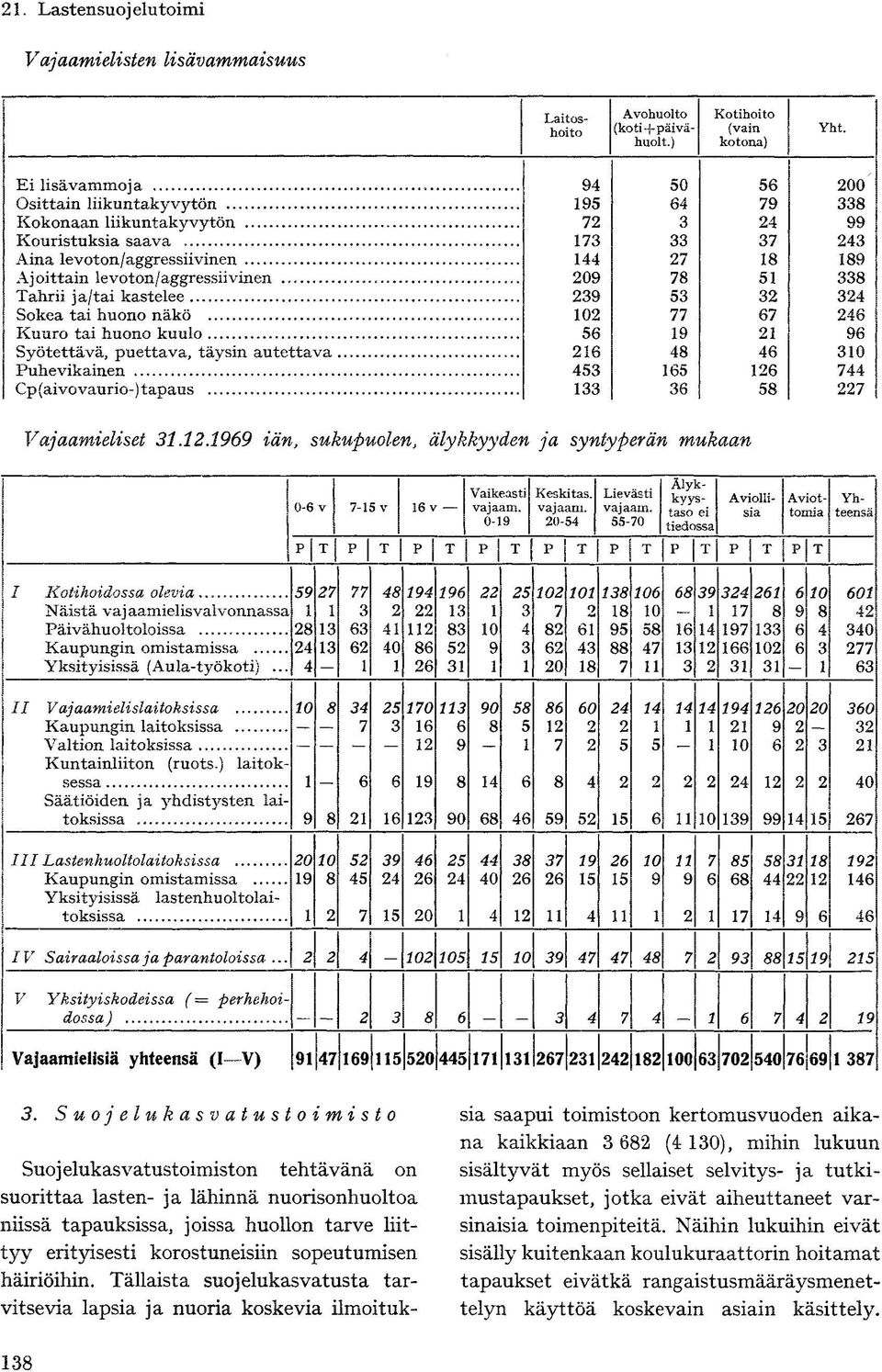 .. 73 33 37 43 Aina levoton/aggressiivinen 44 7 8 89 Ajoittain levoton/aggressiivinen... 09 78 5 338 Tahrii ja/tai kastelee 39 53 3 34 Sokea tai huono näkö.