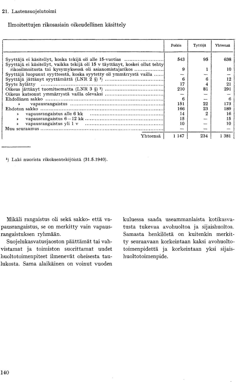 .. Syyttäjä luopunut syytteestä» koska syytetty oli ymmärrystä vailla.