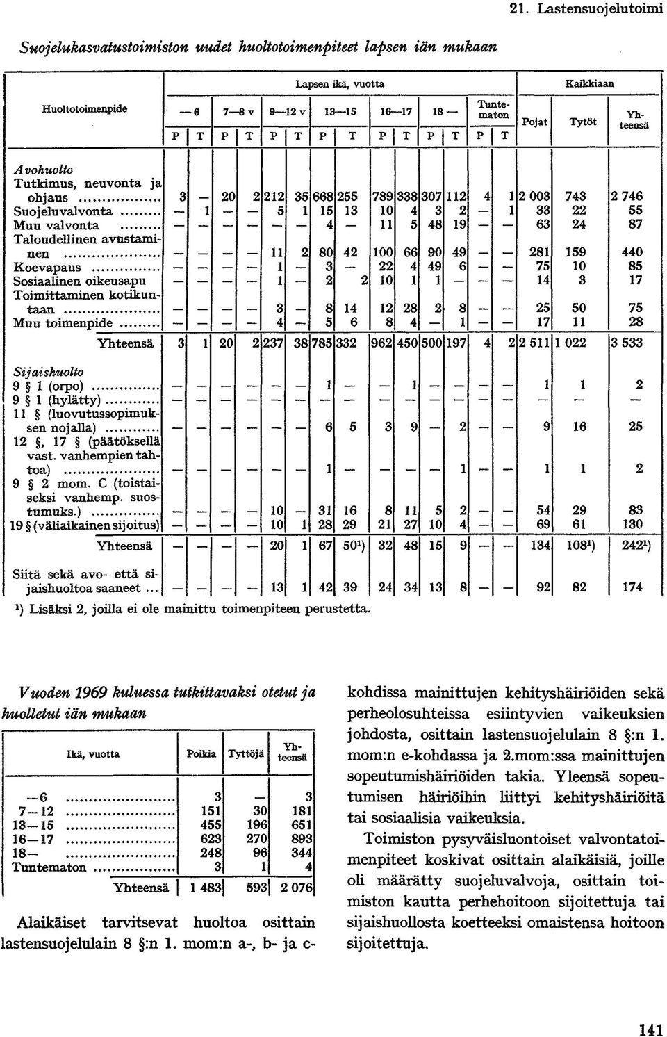 00 66 90 49 8 59 440 Koevapaus 3 4 49 6 75 0 85 Sosiaalinen oikeusapu 0 4 3 7 Toimittaminen kotikuntaan 3 8 4 8 8 5 50 75 Muu toimenpide - 4 5 6 8 4 7 8 Yhteensä 3 0 37 38 785 33 96 450 500 97 4 5 0