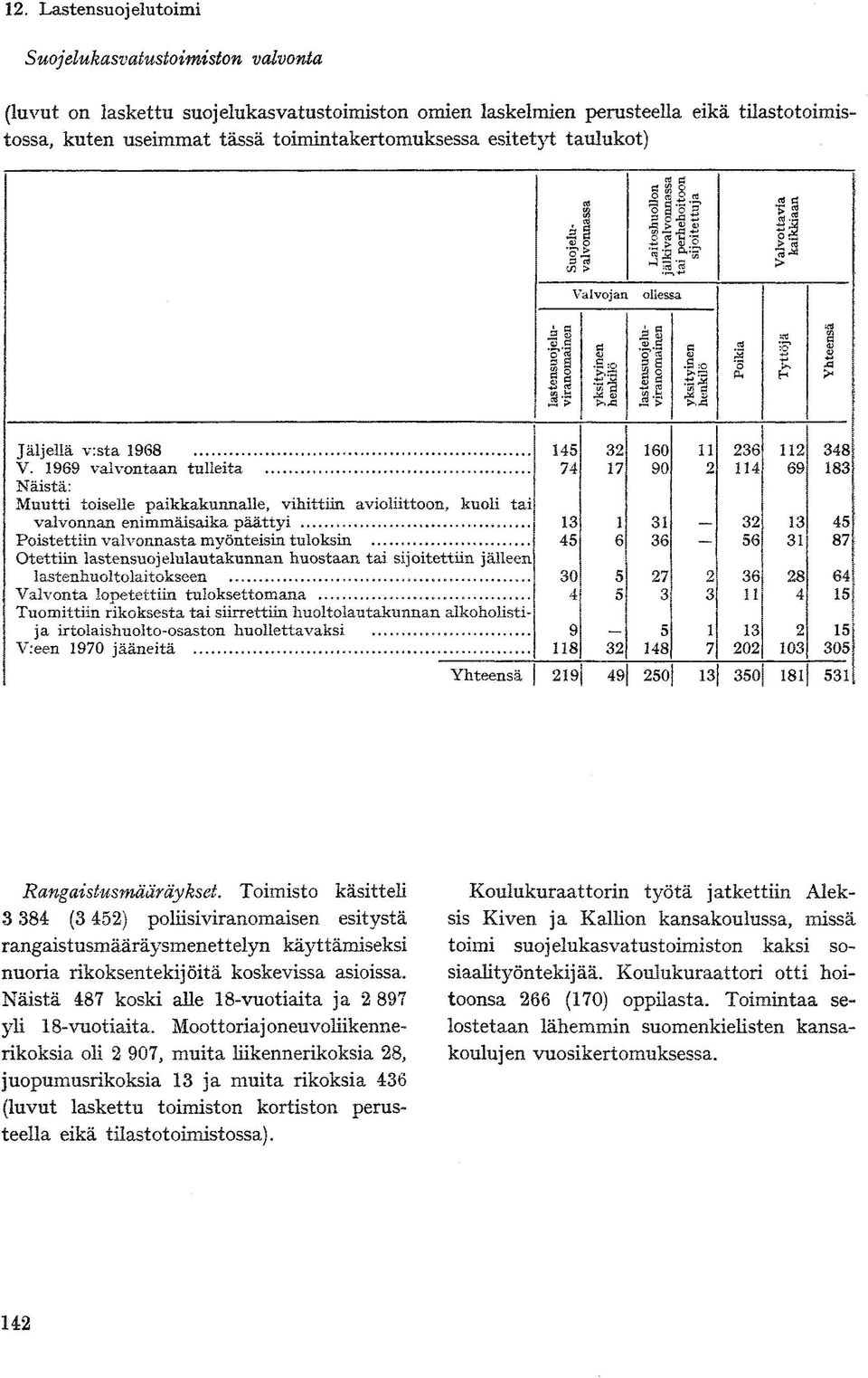 969 valvontaan tulleita Näistä: Muutti toiselle paikkakunnalle, villittiin avioliittoon, kuoli tai valvonnan enimmäisaika päättyi Poistettiin valvonnasta myönteisin tuloksin.