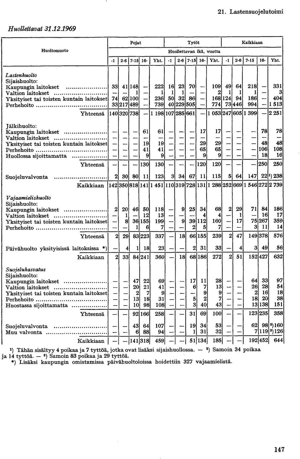 Lastenhuolto Sijaishuolto: Kaupungin laitokset 33 4 48 6 3 70 09 49 64 8 33 Valtion laitokset 3 Yksityiset tai toisten kuntain laitokset 74 6 00 36 50 3 86 68 4 94 86 404 33 7 489 739 40 9 505 774 73