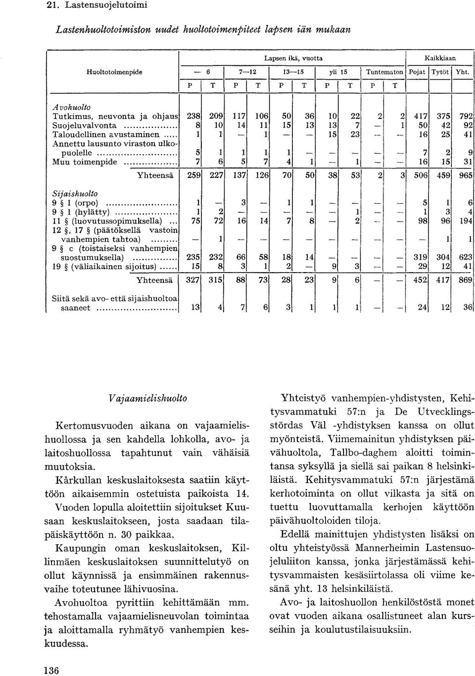 .. _ 5 3 6 5 4 Annettu lausunto viraston ulkonnnlpllp 5 7 9 Muu toimenpide 7 6 5 7 4 6 5 3 Yhteensä 59 7 37 6 70 50 38 53 3 506 459 965 Sijaishuolto 9 (orpo) 3 _ 5 6 9 (hylätty) 3 ' 4