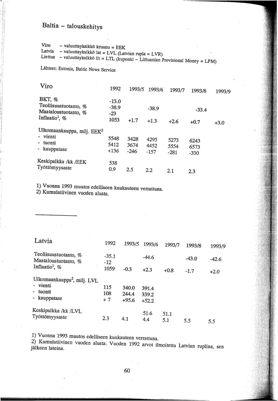 , % 1053 +1.7 +1.3 +2.6 +0.7 +3.0 1: Ulkomaankauppa, rnilj.