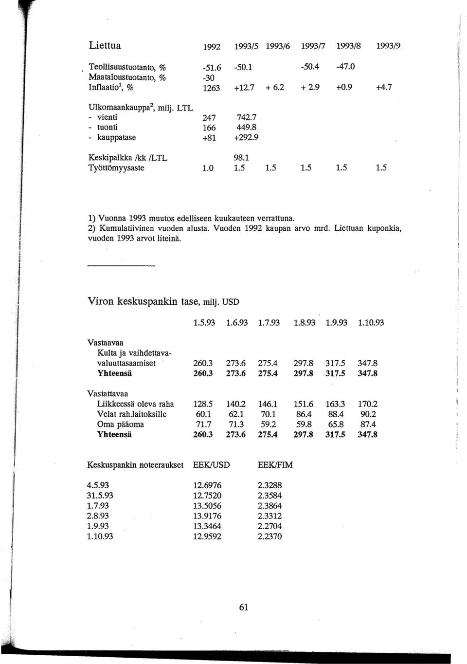2) Kumulatiivinen vuoden alusta. Vuoden 1992 kaupan arvo mrd. Liettuan kuponkia, vuoden 1993 arvot liteinä. Viron keskuspankin tase, milj. USD 1.5.93 1.6.93 1.7.93 1.8.93 1.9.93 1.10.