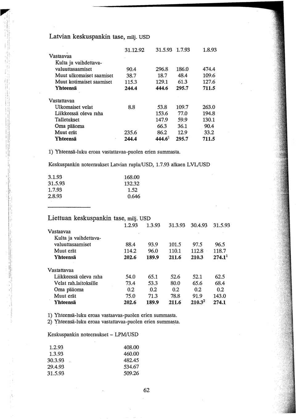 1 Oma pääoma 66.3 36.1 90.4 Muut erät 235.6 86.2 12.9 33.2 Yhteensä 244.4 444.6 1 295.7 711.5 1) Yhteensä-luku eroaa vastattavaa-puolen erien summasta. Keskuspankin noteeraukset Latvian rupla/usd, 1.