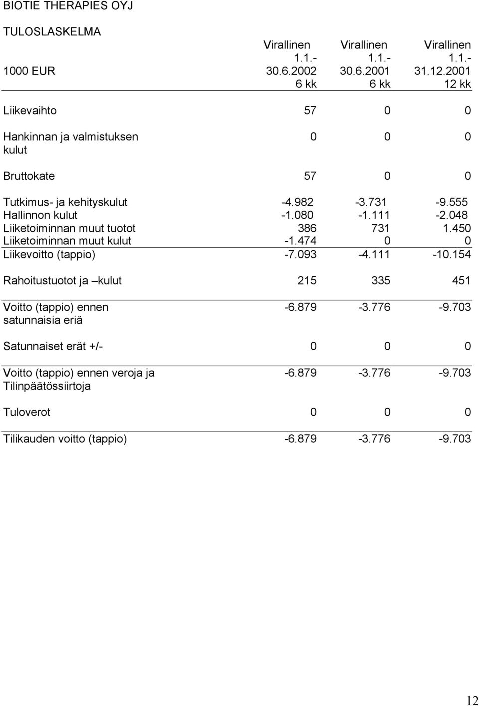 080-1.111-2.048 Liiketoiminnan muut tuotot 386 731 1.450 Liiketoiminnan muut kulut -1.474 0 0 Liikevoitto (tappio) -7.093-4.111-10.