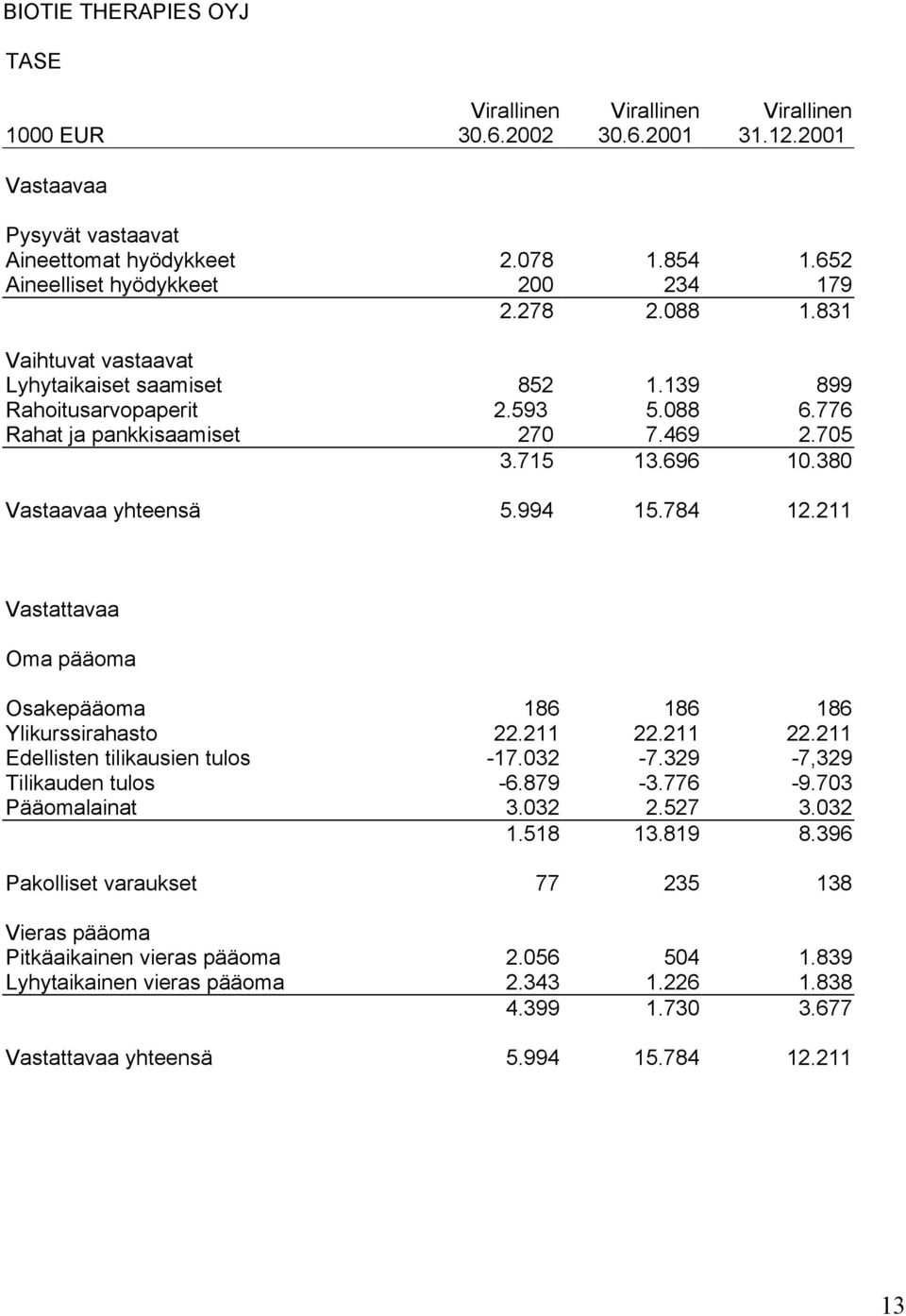 715 13.696 10.380 Vastaavaa yhteensä 5.994 15.784 12.211 Vastattavaa Oma pääoma Osakepääoma 186 186 186 Ylikurssirahasto 22.211 22.211 22.211 Edellisten tilikausien tulos -17.032-7.