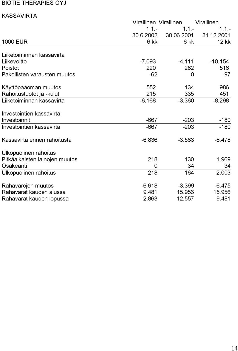 298 Investointien kassavirta Investoinnit -667-203 -180 Investointien kassavirta -667-203 -180 Kassavirta ennen rahoitusta -6.836-3.563-8.