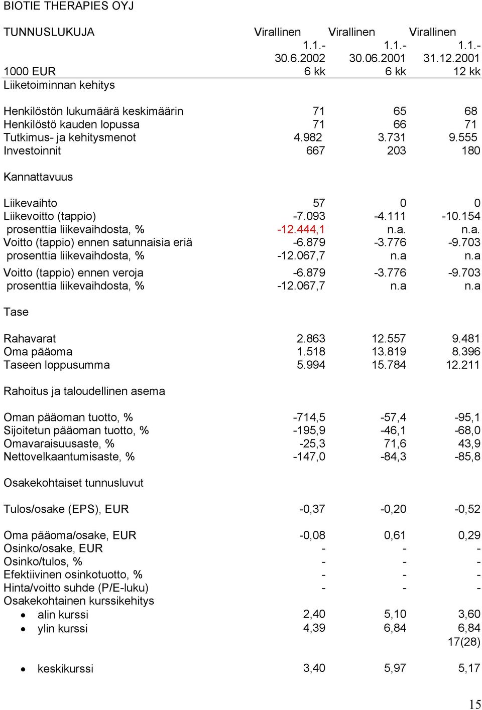 555 Investoinnit 667 203 180 Kannattavuus Liikevaihto 57 0 0 Liikevoitto (tappio) -7.093-4.111-10.154 prosenttia liikevaihdosta, % -12.444,1 n.a. n.a. Voitto (tappio) ennen satunnaisia eriä -6.879-3.