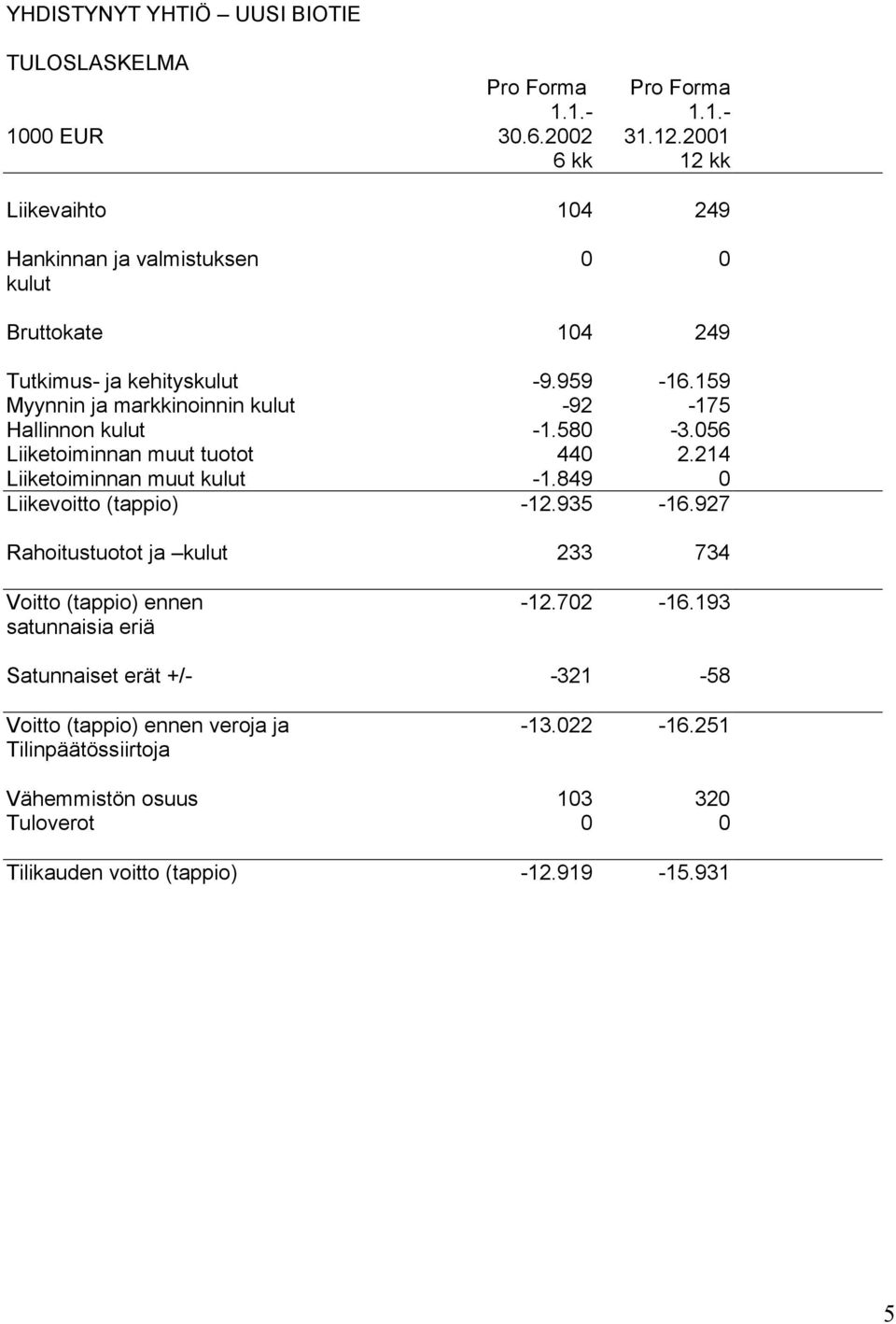 159 Myynnin ja markkinoinnin kulut -92-175 Hallinnon kulut -1.580-3.056 Liiketoiminnan muut tuotot 440 2.214 Liiketoiminnan muut kulut -1.