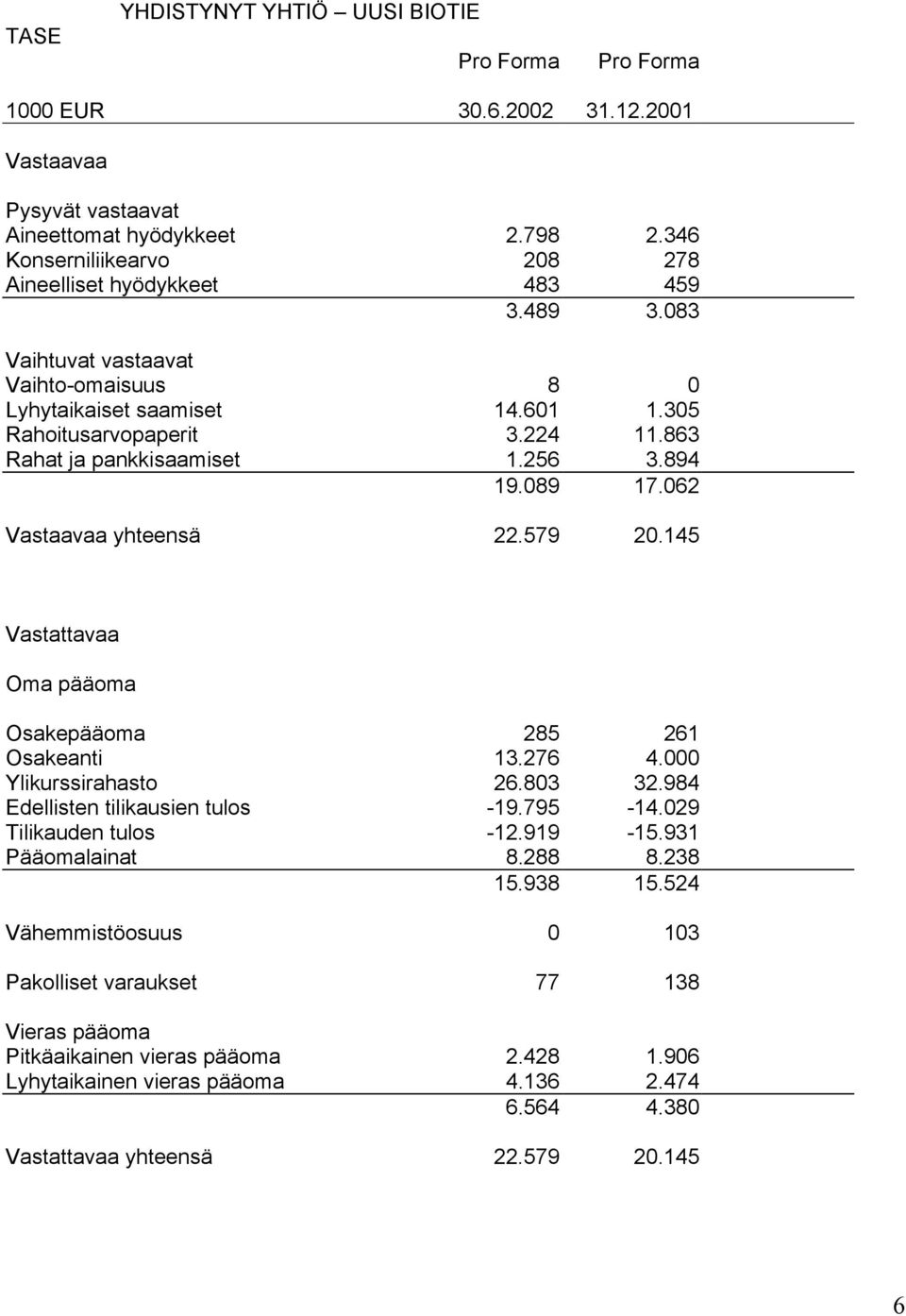 863 Rahat ja pankkisaamiset 1.256 3.894 19.089 17.062 Vastaavaa yhteensä 22.579 20.145 Vastattavaa Oma pääoma Osakepääoma 285 261 Osakeanti 13.276 4.000 Ylikurssirahasto 26.803 32.