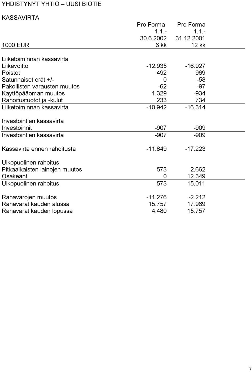 329-934 Rahoitustuotot ja -kulut 233 734 Liiketoiminnan kassavirta -10.942-16.