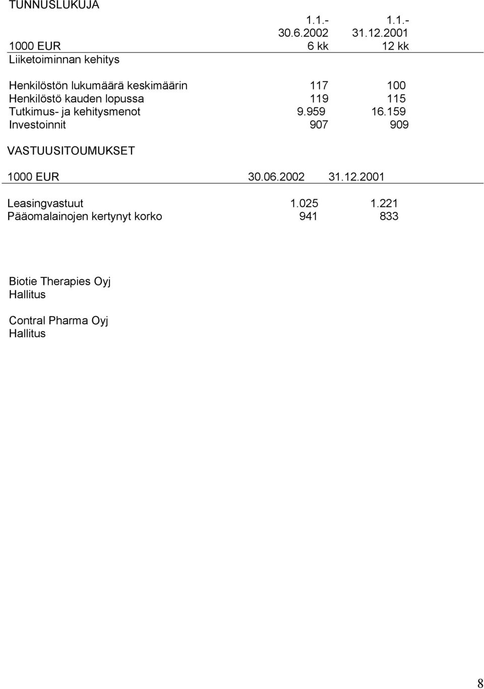 Henkilöstö kauden lopussa 119 115 Tutkimus- ja kehitysmenot 9.959 16.