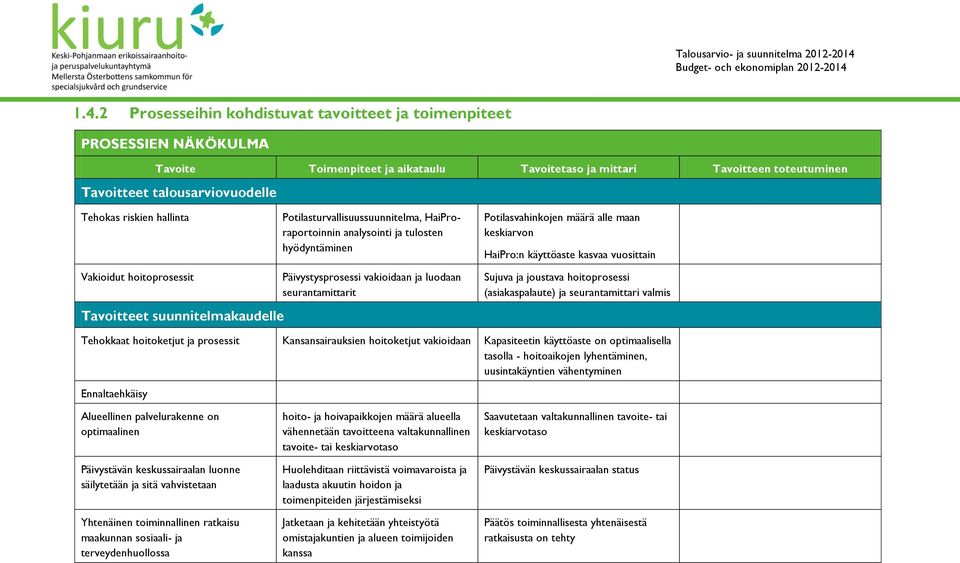 hoitoprosessit Tavoitteet suunnitelmakaudelle Päivystysprosessi vakioidaan ja luodaan seurantamittarit Sujuva ja joustava hoitoprosessi (asiakaspalaute) ja seurantamittari valmis Tehokkaat