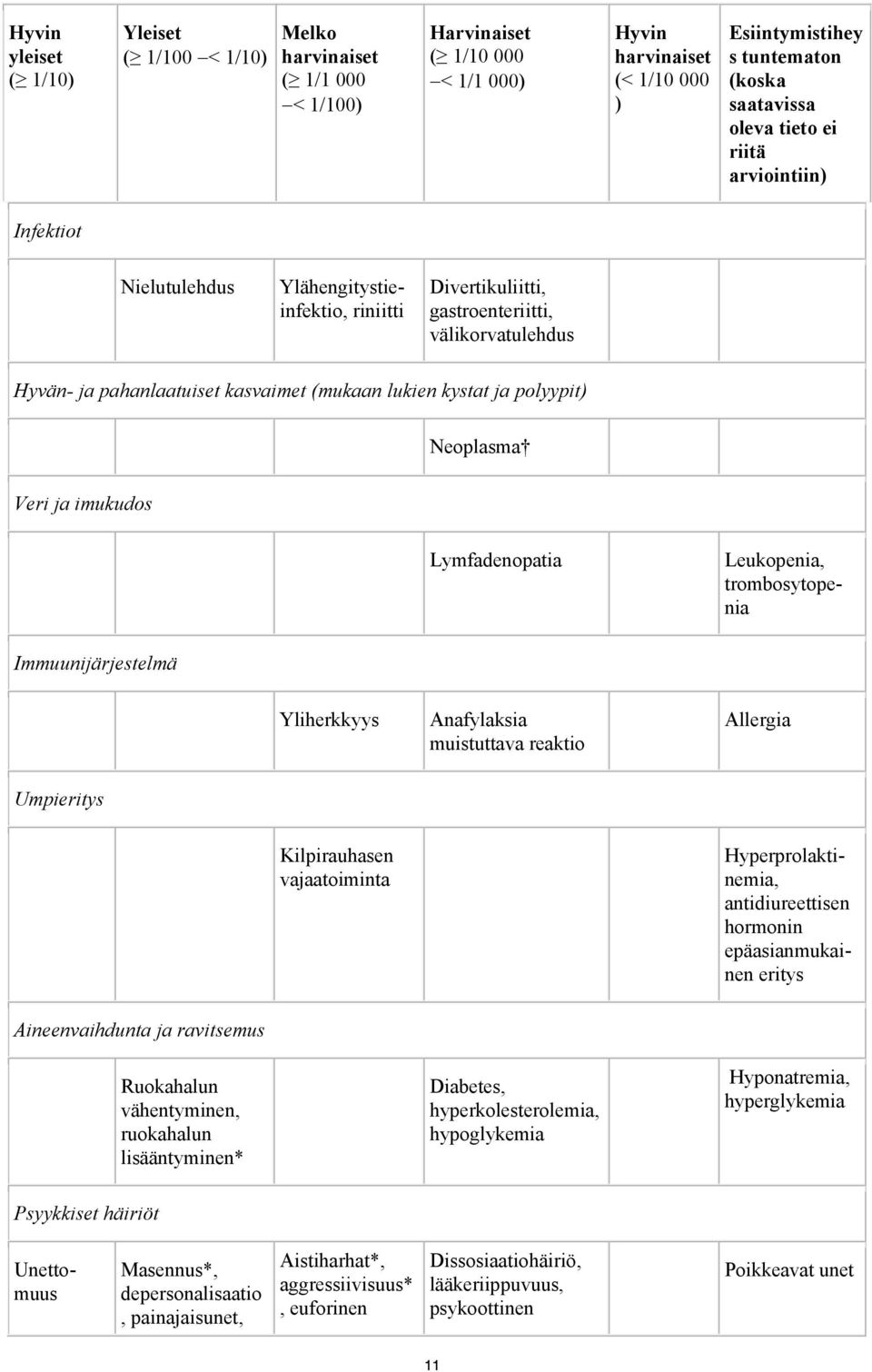 Neoplasma Veri ja imukudos Lymfadenopatia Immuunijärjestelmä Yliherkkyys Anafylaksia muistuttava reaktio Allergia Umpieritys Kilpirauhasen vajaatoiminta Leukopenia, trombosytopenia