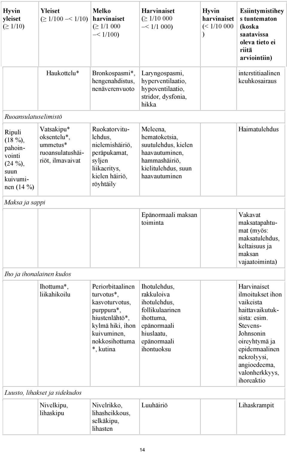 Ripuli (18 %), pahoinvointi (24 %), suun kuivuminen (14 %) Vatsakipu* oksentelu*, ummetus* ruoansulatushäiriöt, ilmavaivat Ruokatorvitulehdus, nielemishäiriö, peräpukamat, syljen liikaeritys, kielen