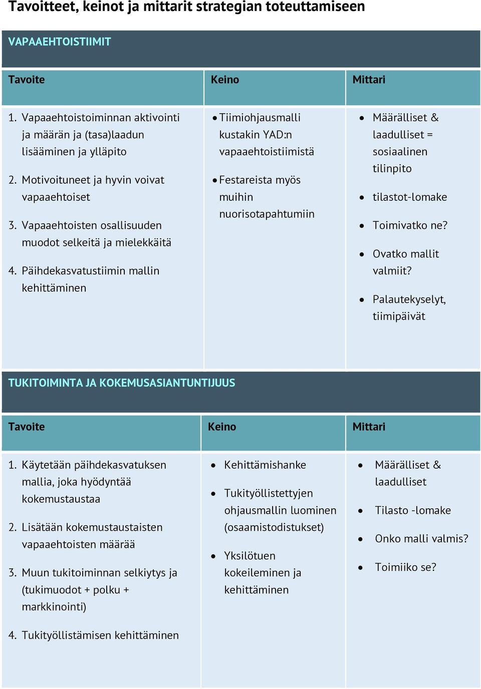 Päihdekasvatustiimin mallin kehittäminen Tiimiohjausmalli kustakin YAD:n vapaaehtoistiimistä Festareista myös muihin nuorisotapahtumiin Määrälliset & laadulliset = sosiaalinen tilinpito