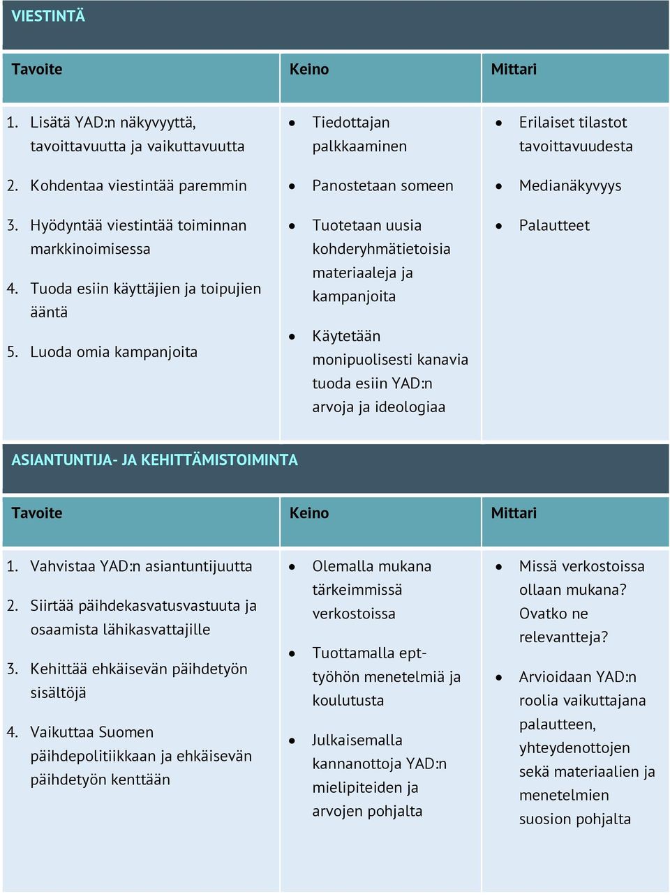 Tuoda esiin käyttäjien ja toipujien ääntä materiaaleja ja kampanjoita 5.