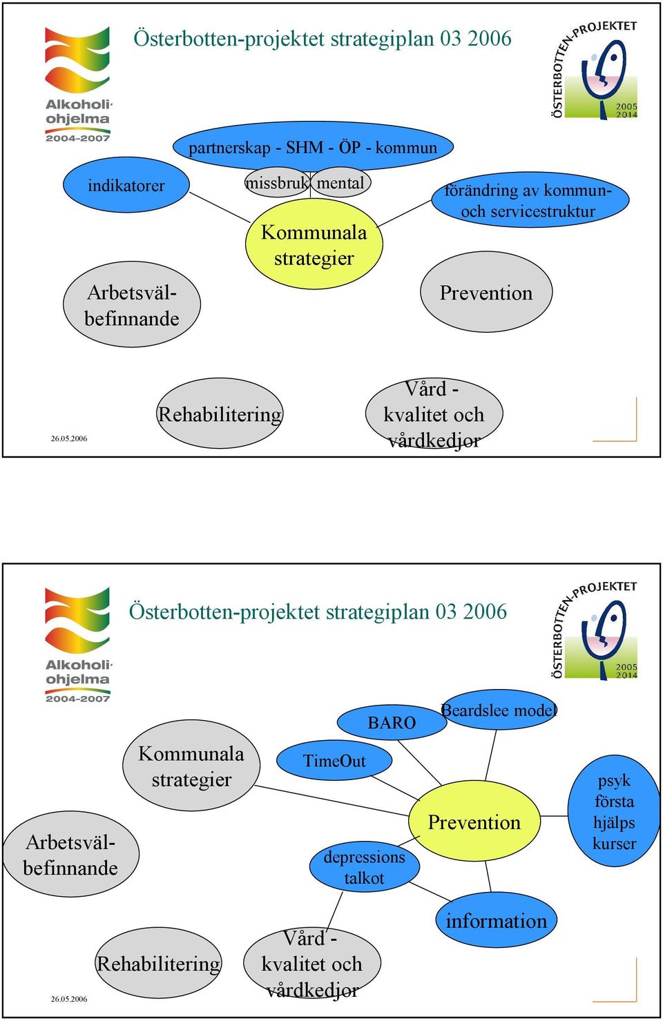 Vårdkvalitet och Österbotten projektet strategiplan 03 2006 Arbetsvälbefinnande Kommunala strategier TimeOut