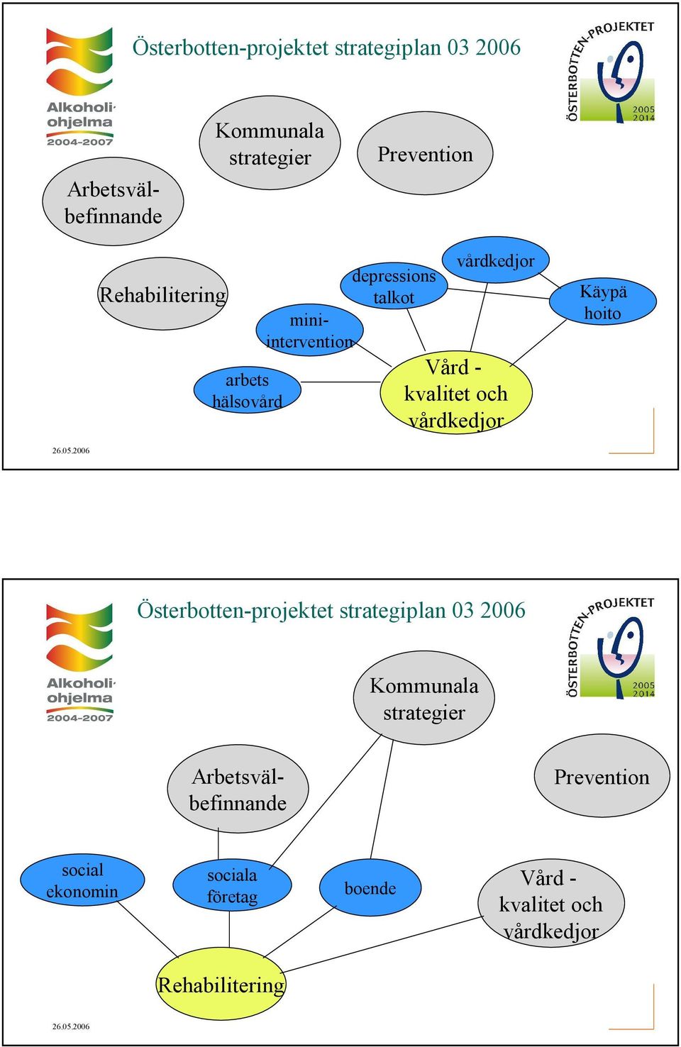 Käypä hoito Österbotten projektet strategiplan 03 2006 Kommunala strategier