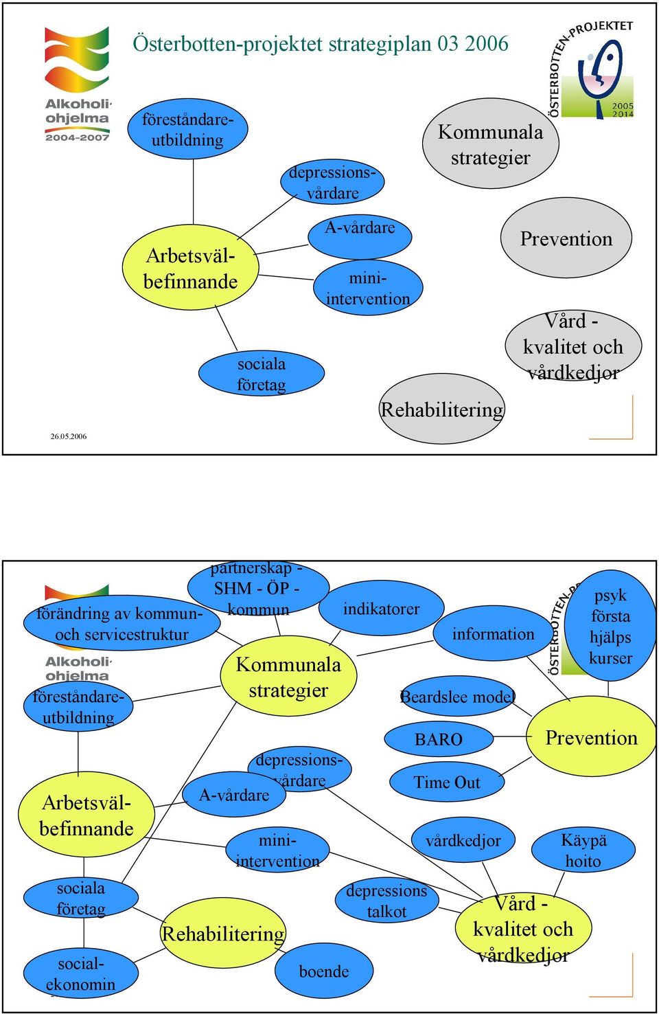 Rehabilitering Kommunala strategier miniintervention Arbetsvälbefinnande boende indikatorer depressions talkot Beardslee model BARO Time Out