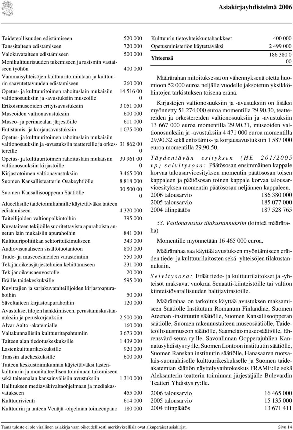 erityisavustuksiin 3 51 Museoiden valtionavustuksiin 6 Museo- ja perinnealan järjestöille 611 Entistämis- ja korjausavustuksiin 1 75 Opetus- ja kulttuuritoimen rahoituslain mukaisiin valtionosuuksiin